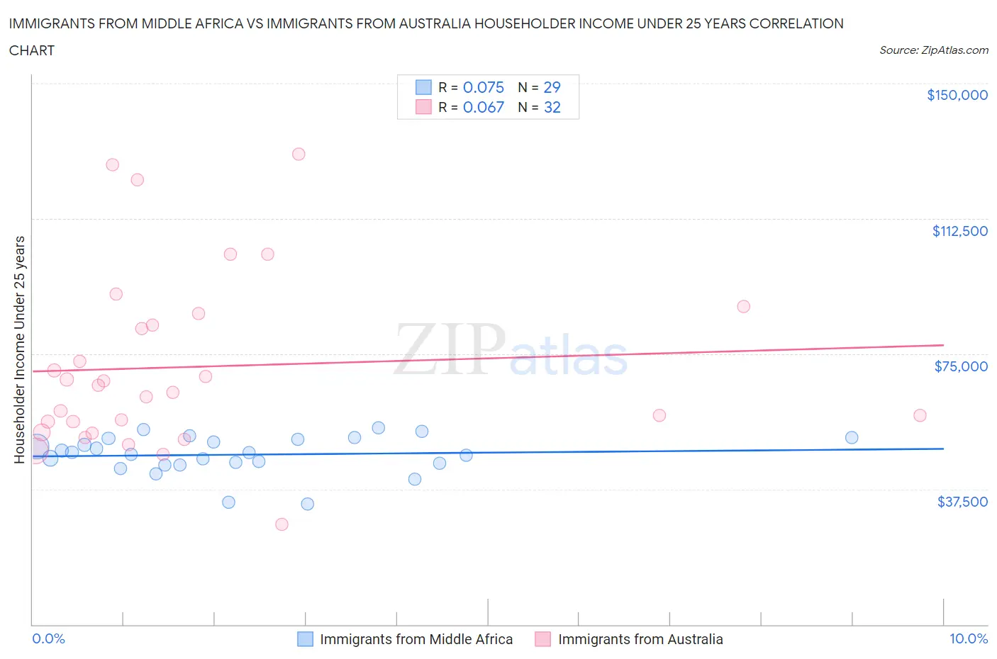 Immigrants from Middle Africa vs Immigrants from Australia Householder Income Under 25 years