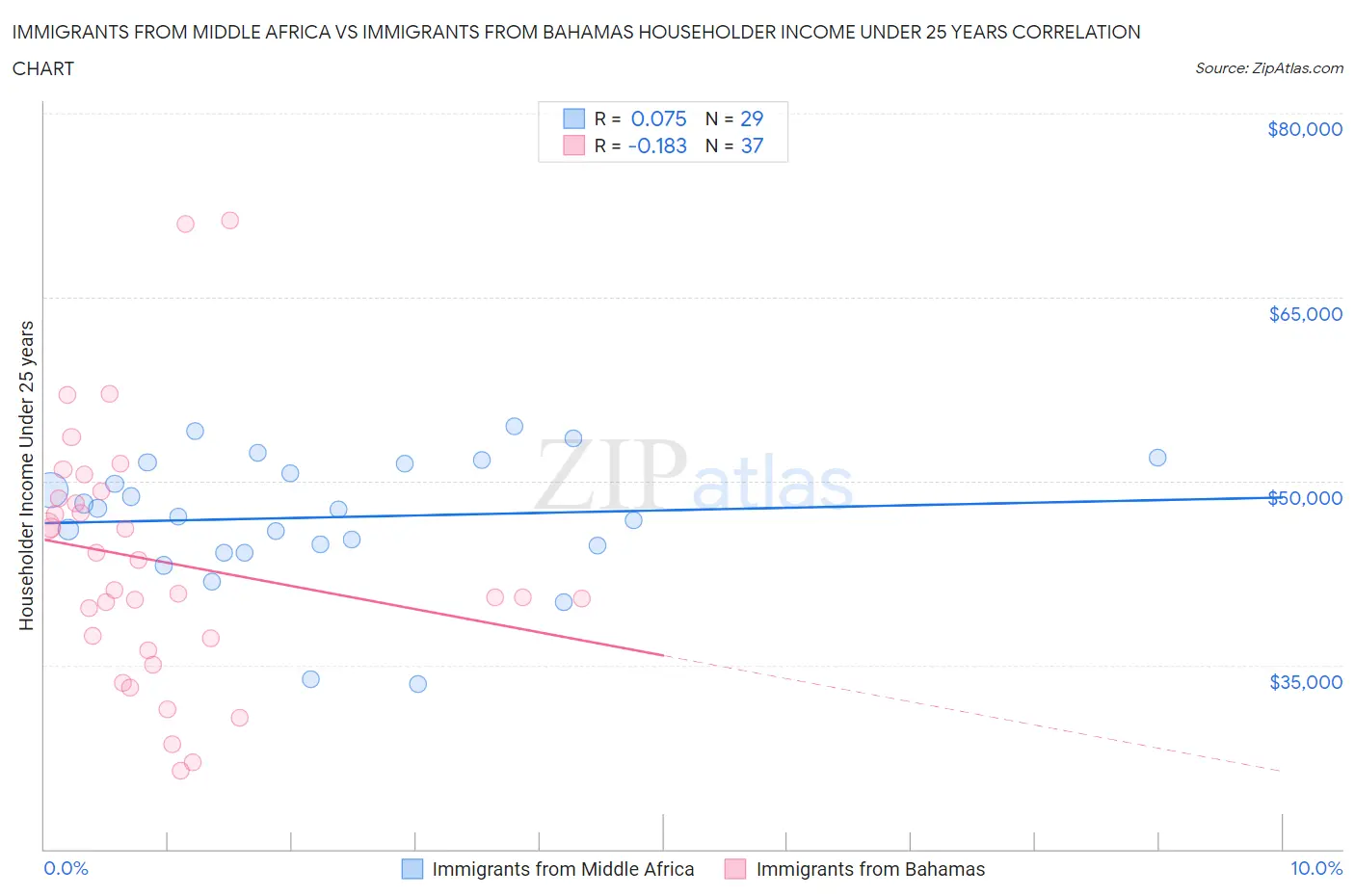 Immigrants from Middle Africa vs Immigrants from Bahamas Householder Income Under 25 years