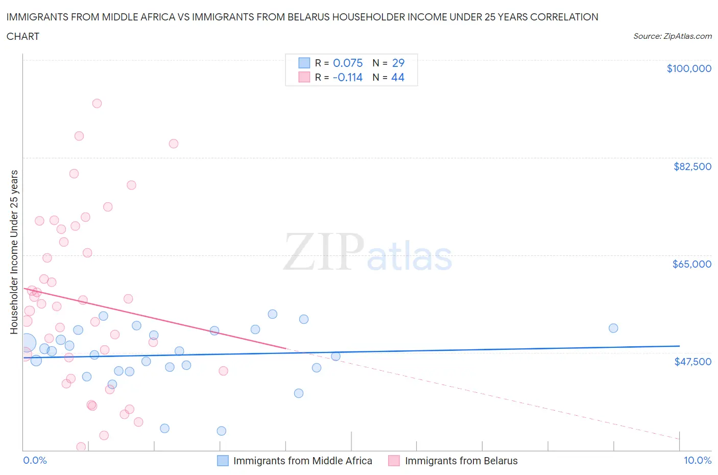Immigrants from Middle Africa vs Immigrants from Belarus Householder Income Under 25 years