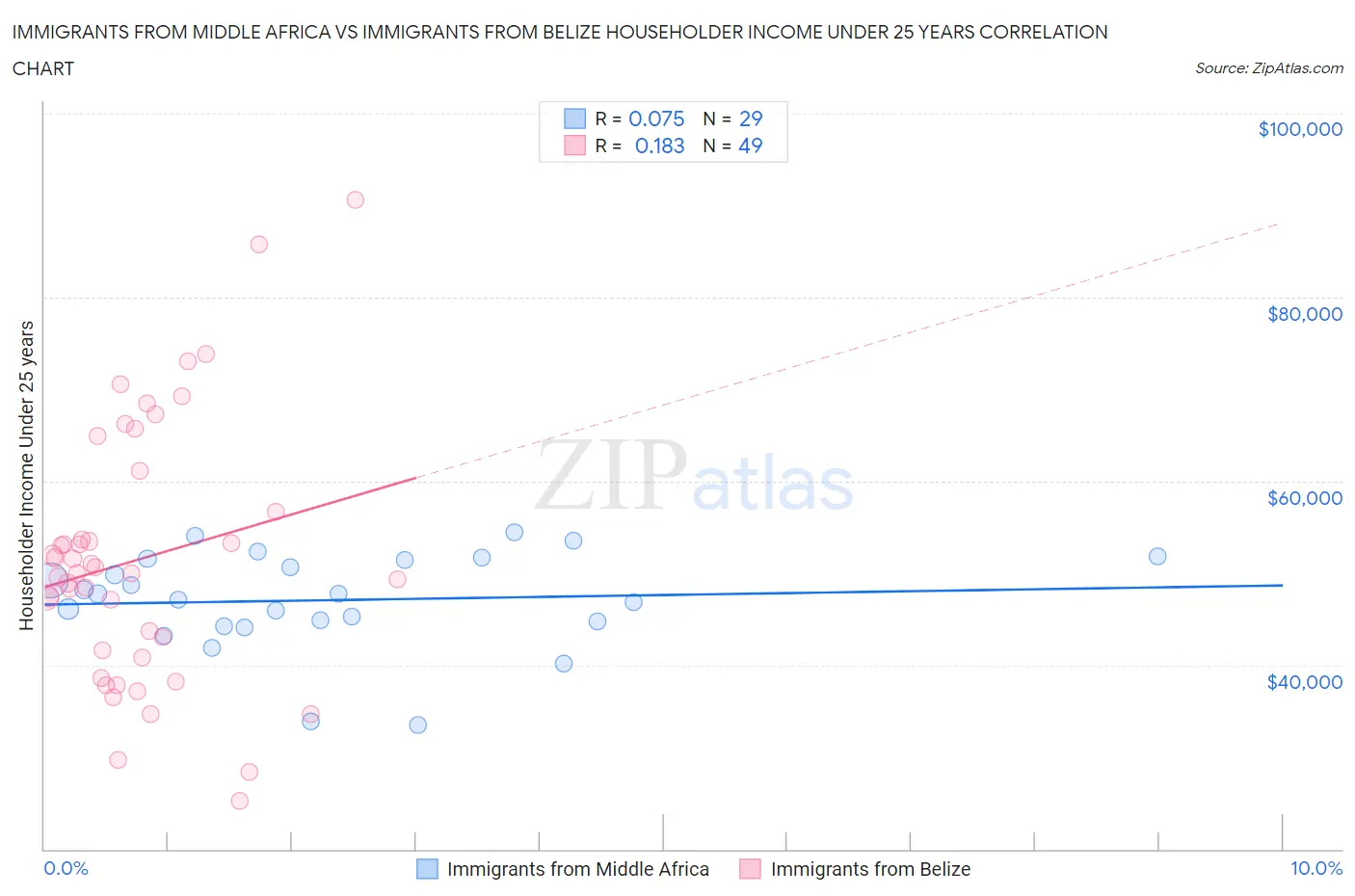 Immigrants from Middle Africa vs Immigrants from Belize Householder Income Under 25 years