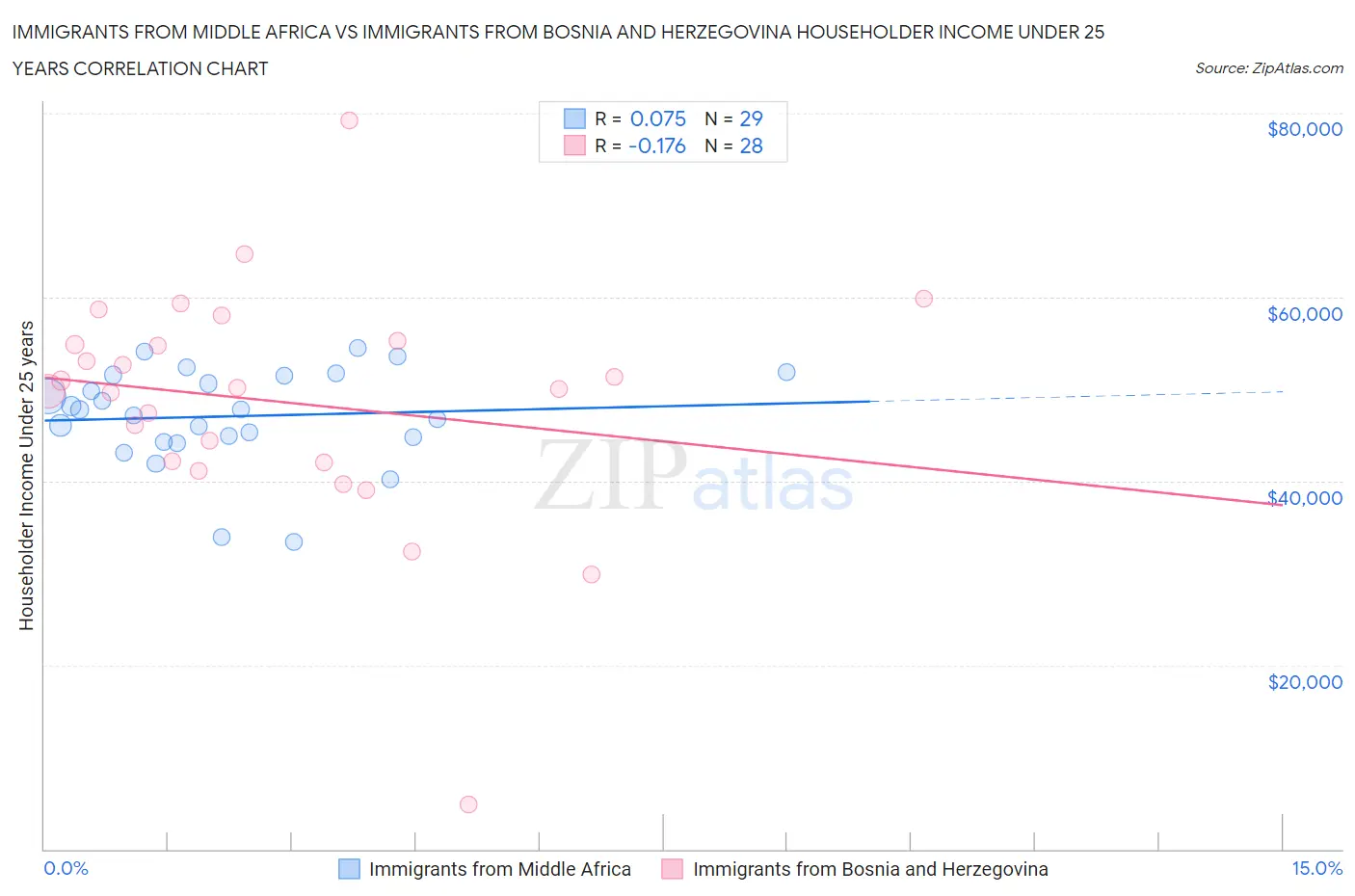 Immigrants from Middle Africa vs Immigrants from Bosnia and Herzegovina Householder Income Under 25 years
