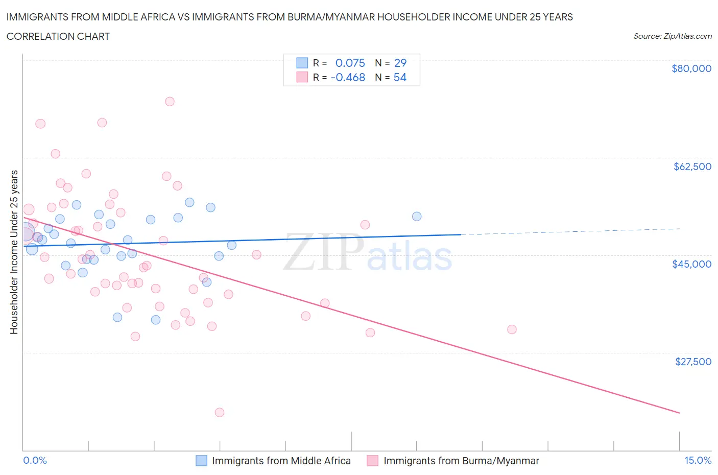 Immigrants from Middle Africa vs Immigrants from Burma/Myanmar Householder Income Under 25 years