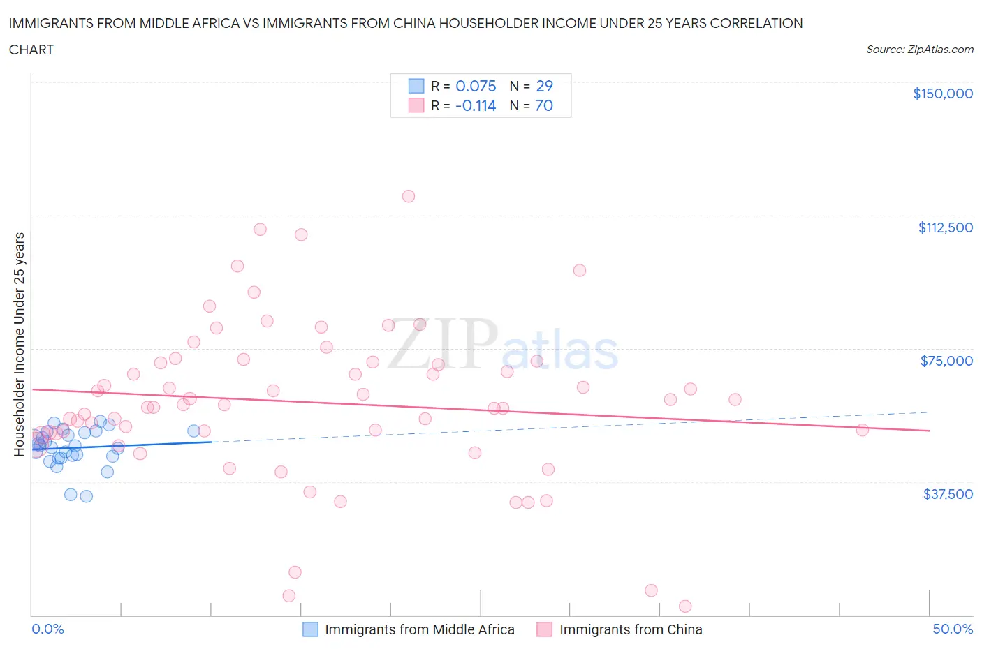 Immigrants from Middle Africa vs Immigrants from China Householder Income Under 25 years