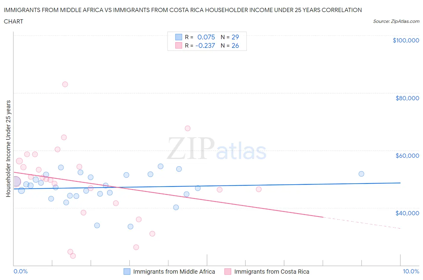 Immigrants from Middle Africa vs Immigrants from Costa Rica Householder Income Under 25 years