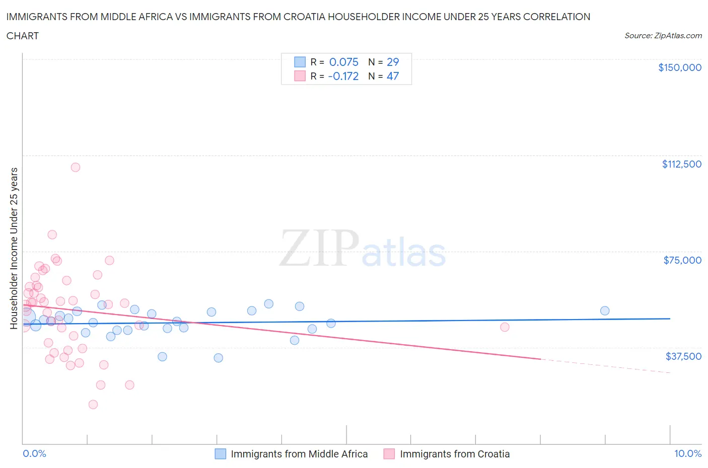 Immigrants from Middle Africa vs Immigrants from Croatia Householder Income Under 25 years