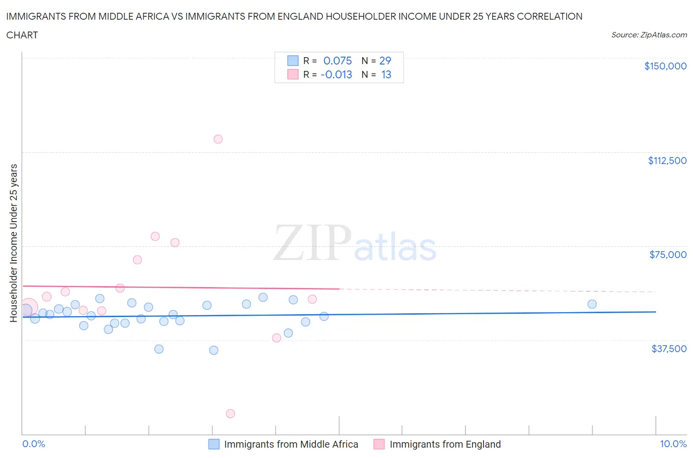 Immigrants from Middle Africa vs Immigrants from England Householder Income Under 25 years
