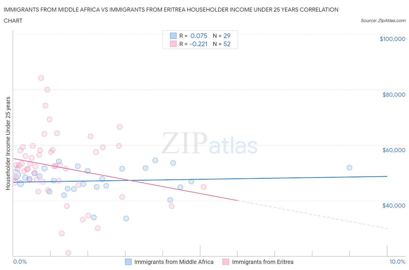 Immigrants from Middle Africa vs Immigrants from Eritrea Householder Income Under 25 years