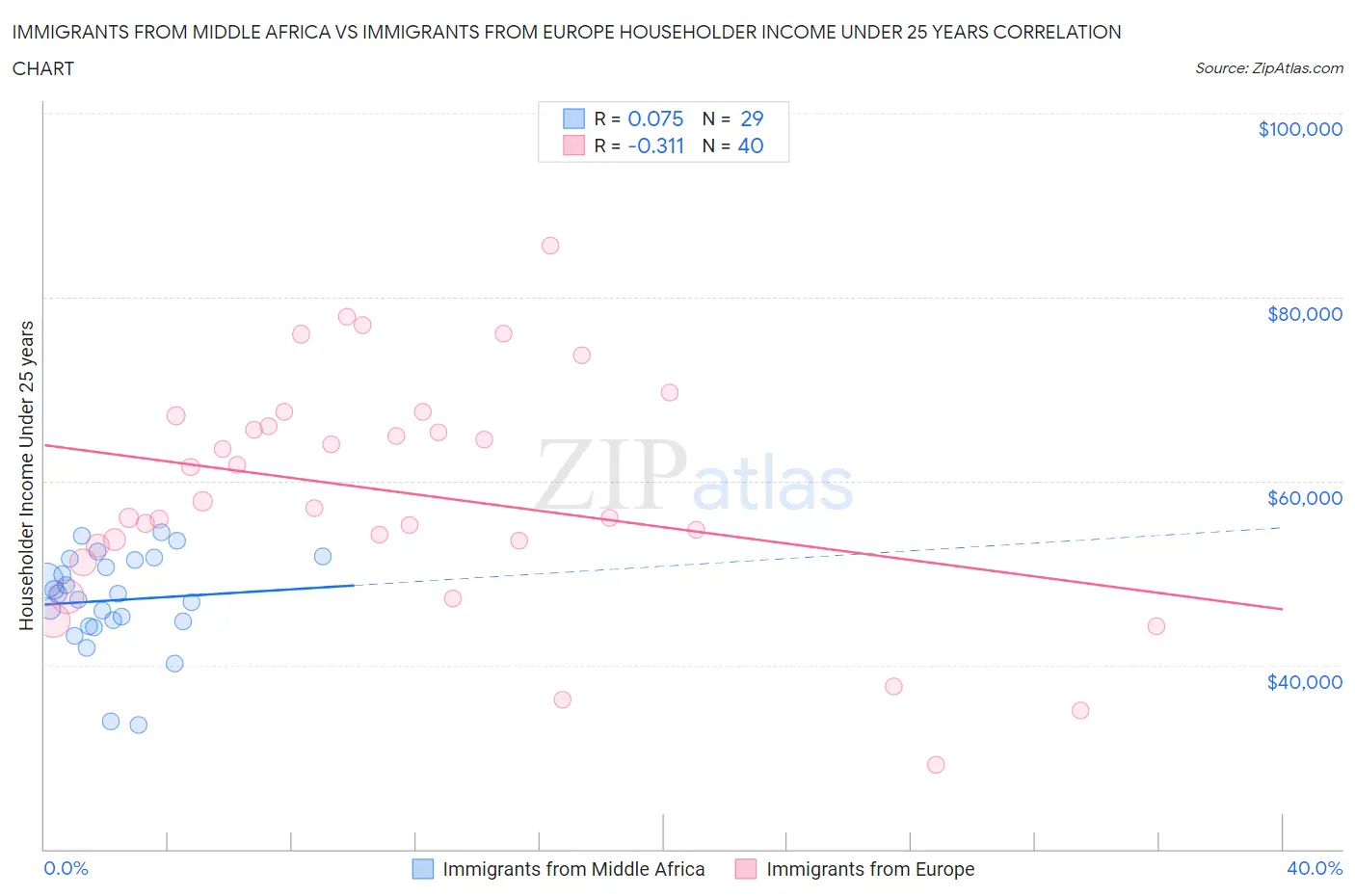 Immigrants from Middle Africa vs Immigrants from Europe Householder Income Under 25 years