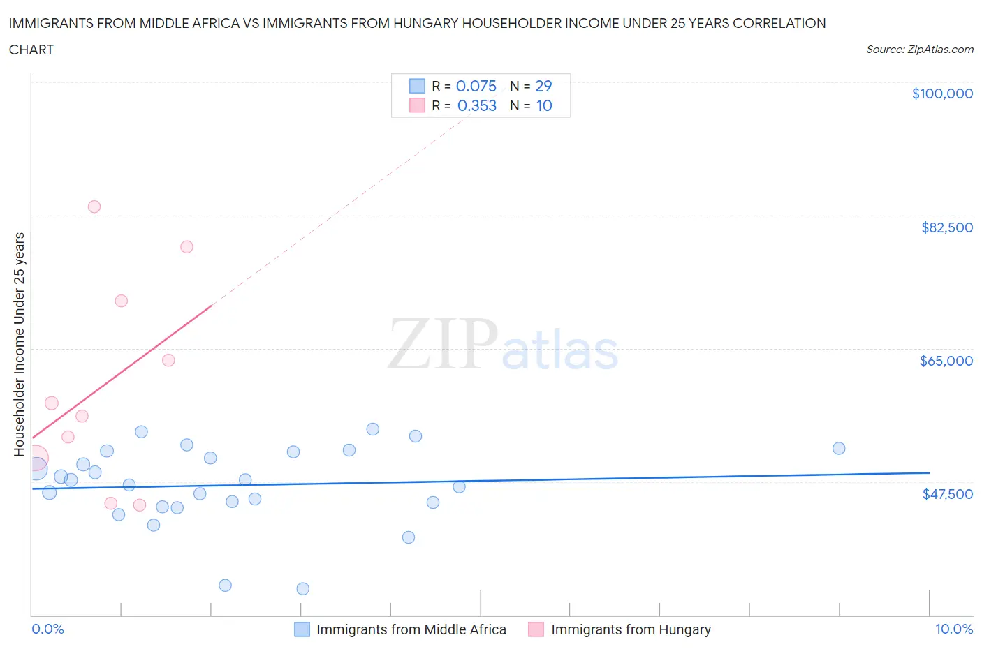 Immigrants from Middle Africa vs Immigrants from Hungary Householder Income Under 25 years