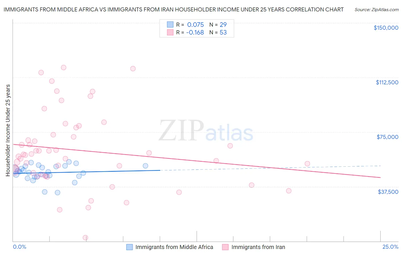 Immigrants from Middle Africa vs Immigrants from Iran Householder Income Under 25 years
