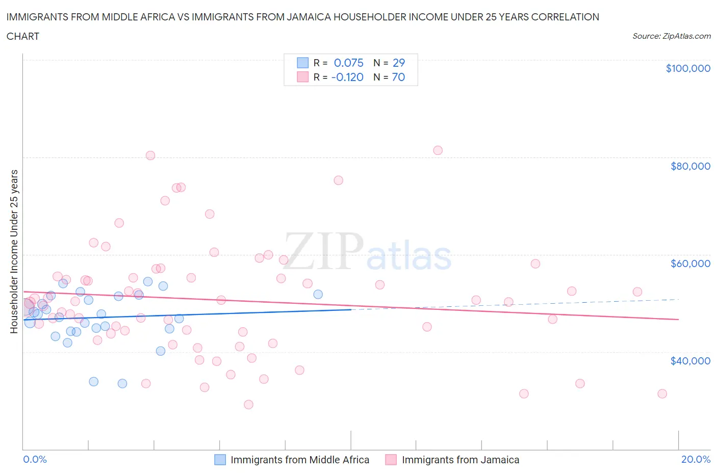 Immigrants from Middle Africa vs Immigrants from Jamaica Householder Income Under 25 years