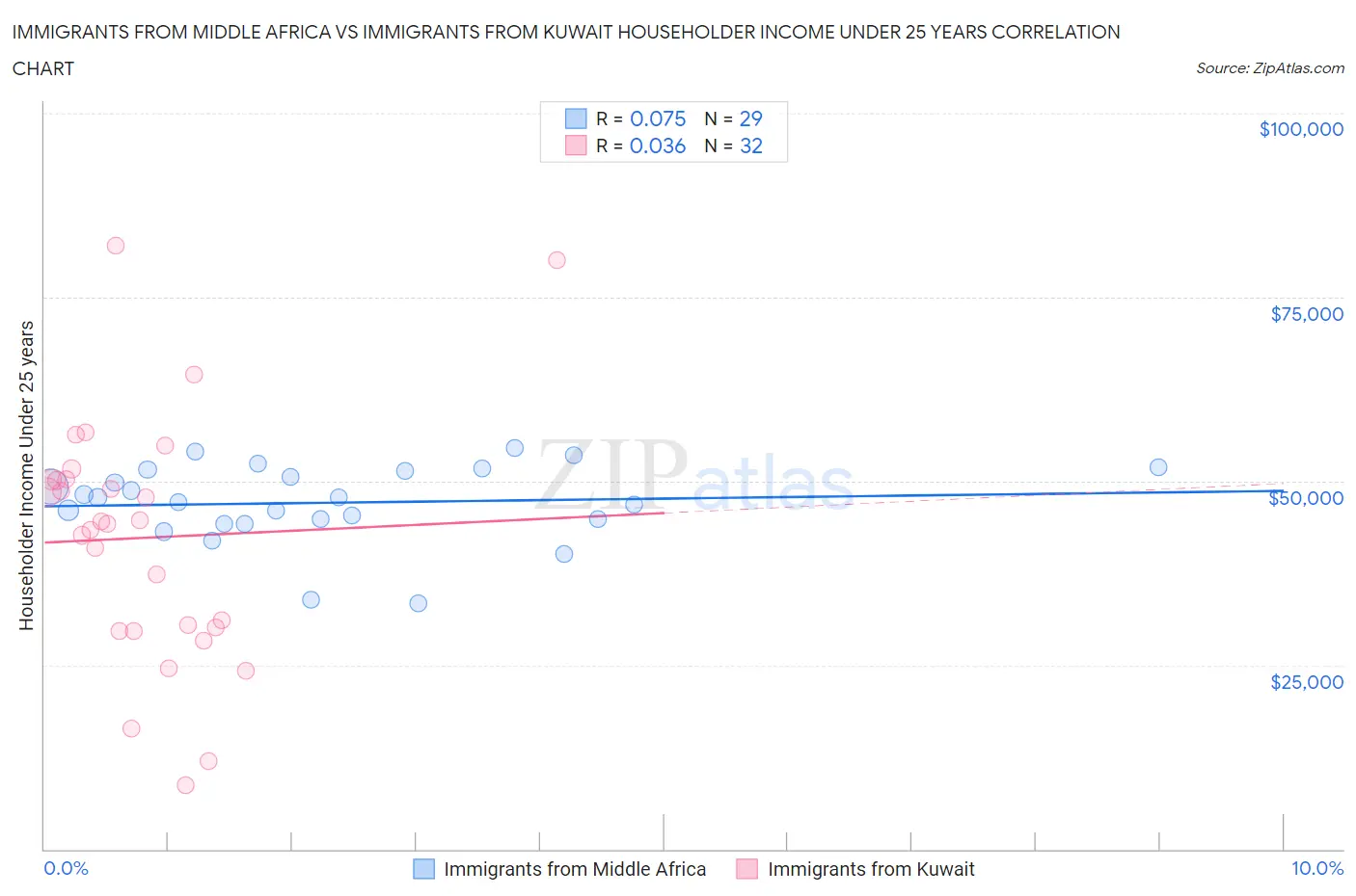 Immigrants from Middle Africa vs Immigrants from Kuwait Householder Income Under 25 years