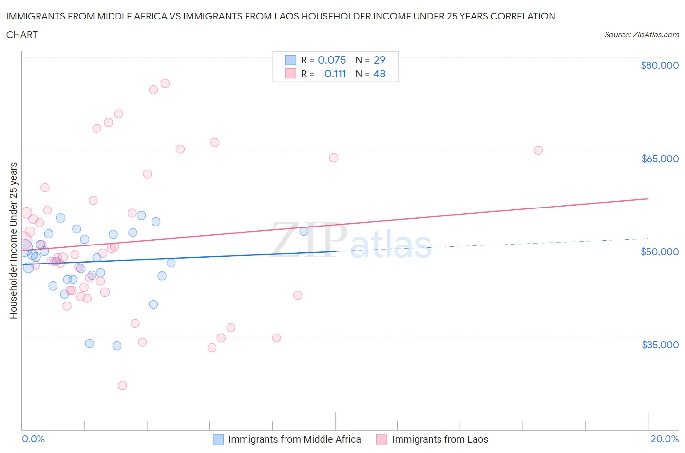 Immigrants from Middle Africa vs Immigrants from Laos Householder Income Under 25 years