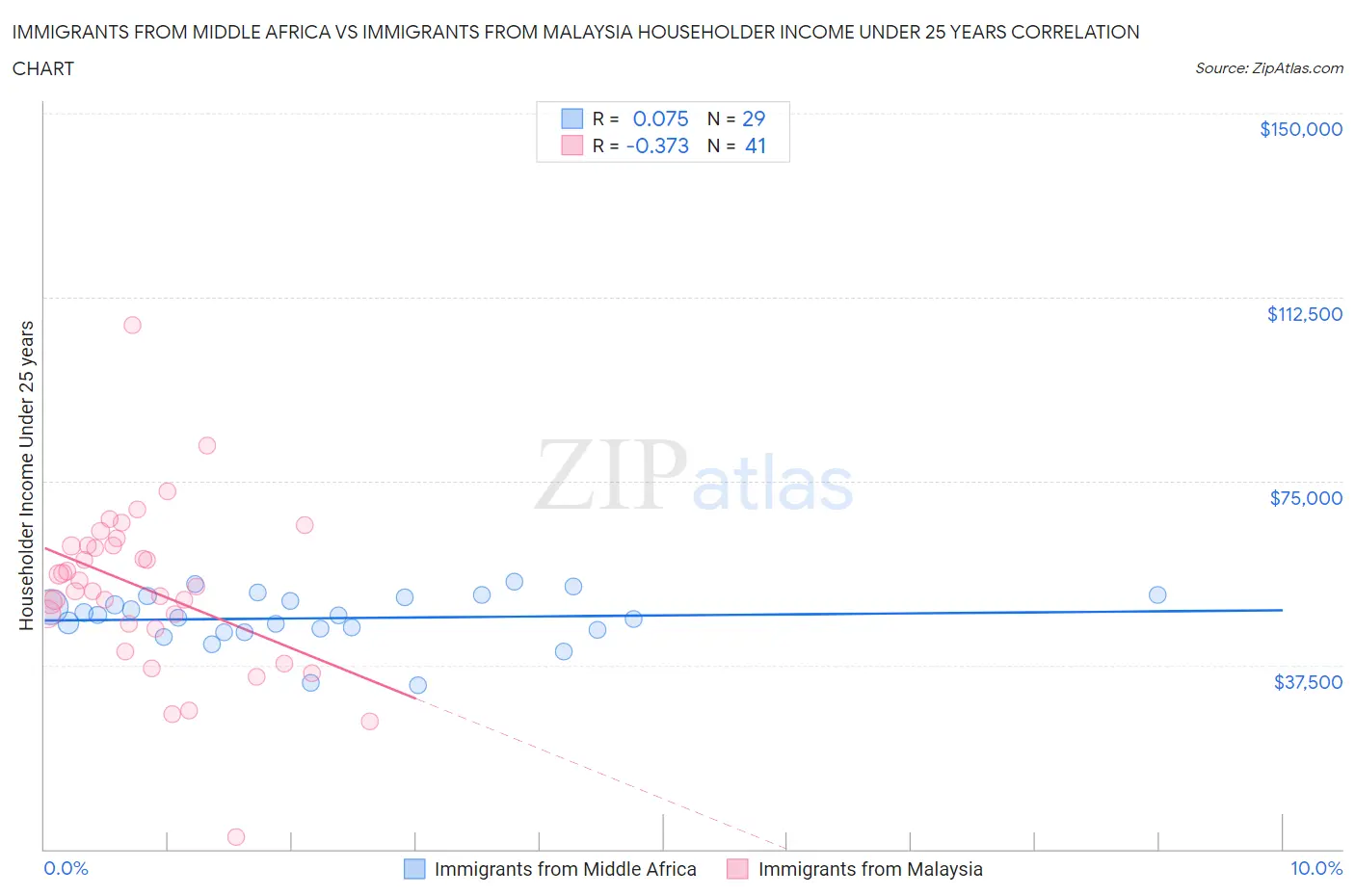 Immigrants from Middle Africa vs Immigrants from Malaysia Householder Income Under 25 years