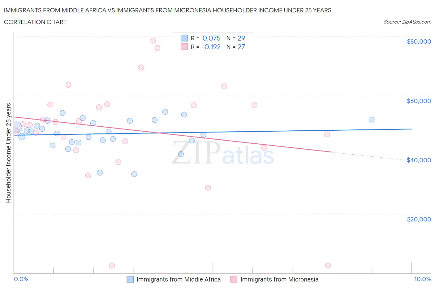 Immigrants from Middle Africa vs Immigrants from Micronesia Householder Income Under 25 years