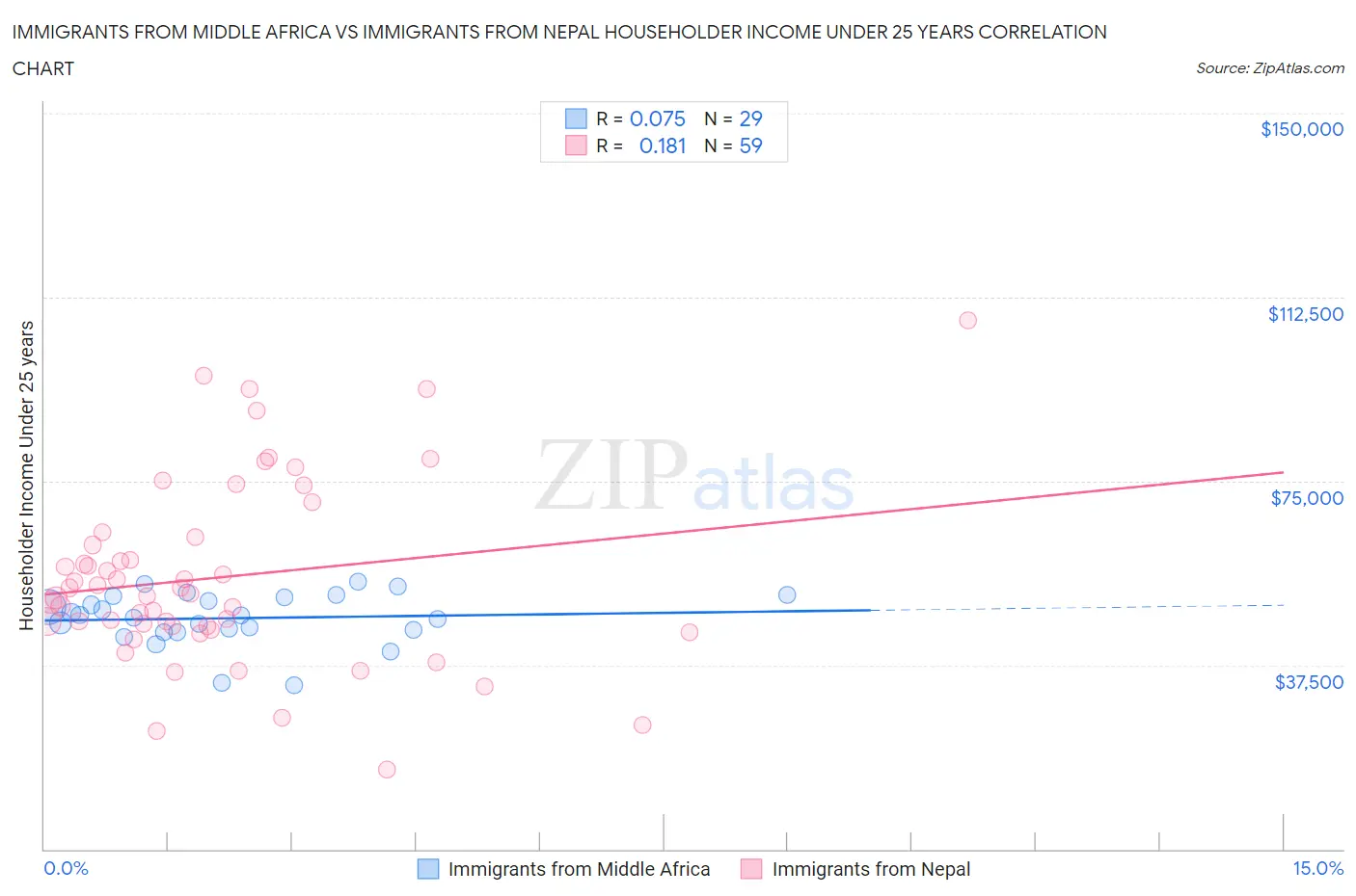 Immigrants from Middle Africa vs Immigrants from Nepal Householder Income Under 25 years