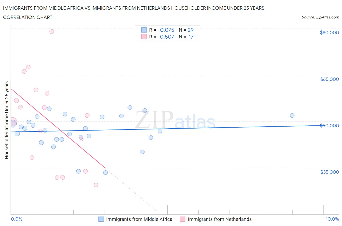 Immigrants from Middle Africa vs Immigrants from Netherlands Householder Income Under 25 years