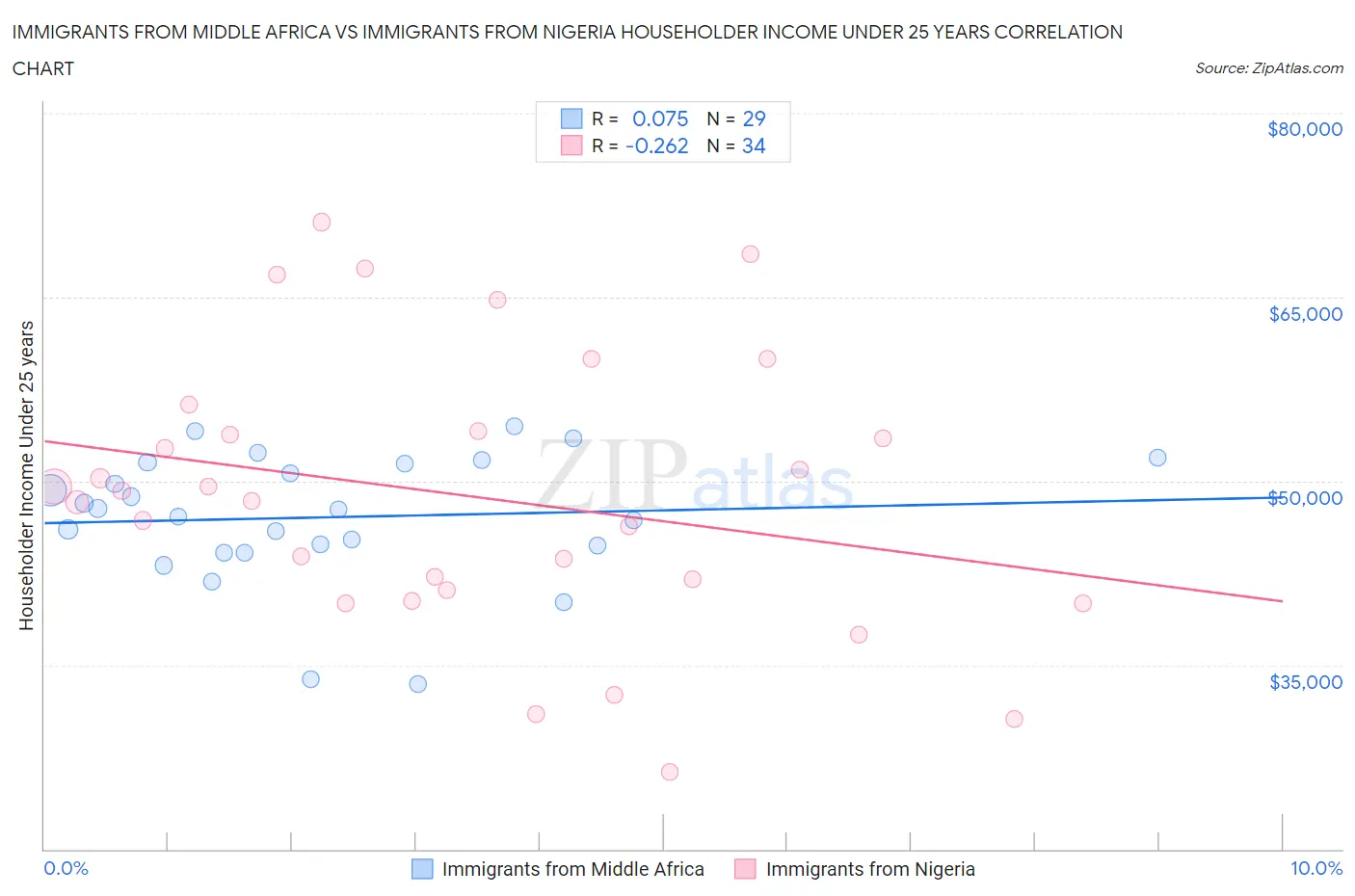 Immigrants from Middle Africa vs Immigrants from Nigeria Householder Income Under 25 years