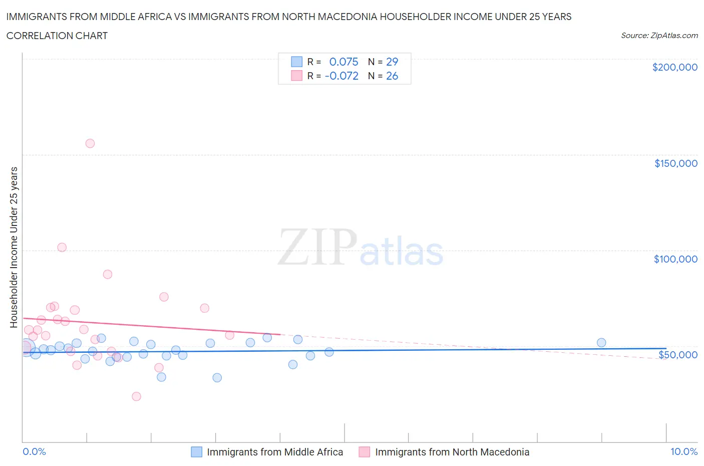 Immigrants from Middle Africa vs Immigrants from North Macedonia Householder Income Under 25 years
