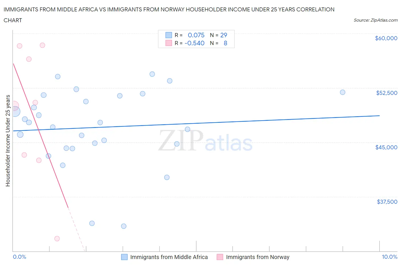 Immigrants from Middle Africa vs Immigrants from Norway Householder Income Under 25 years