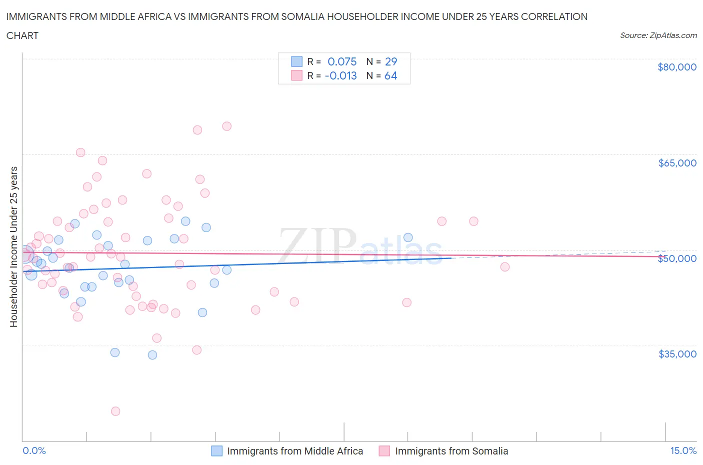 Immigrants from Middle Africa vs Immigrants from Somalia Householder Income Under 25 years
