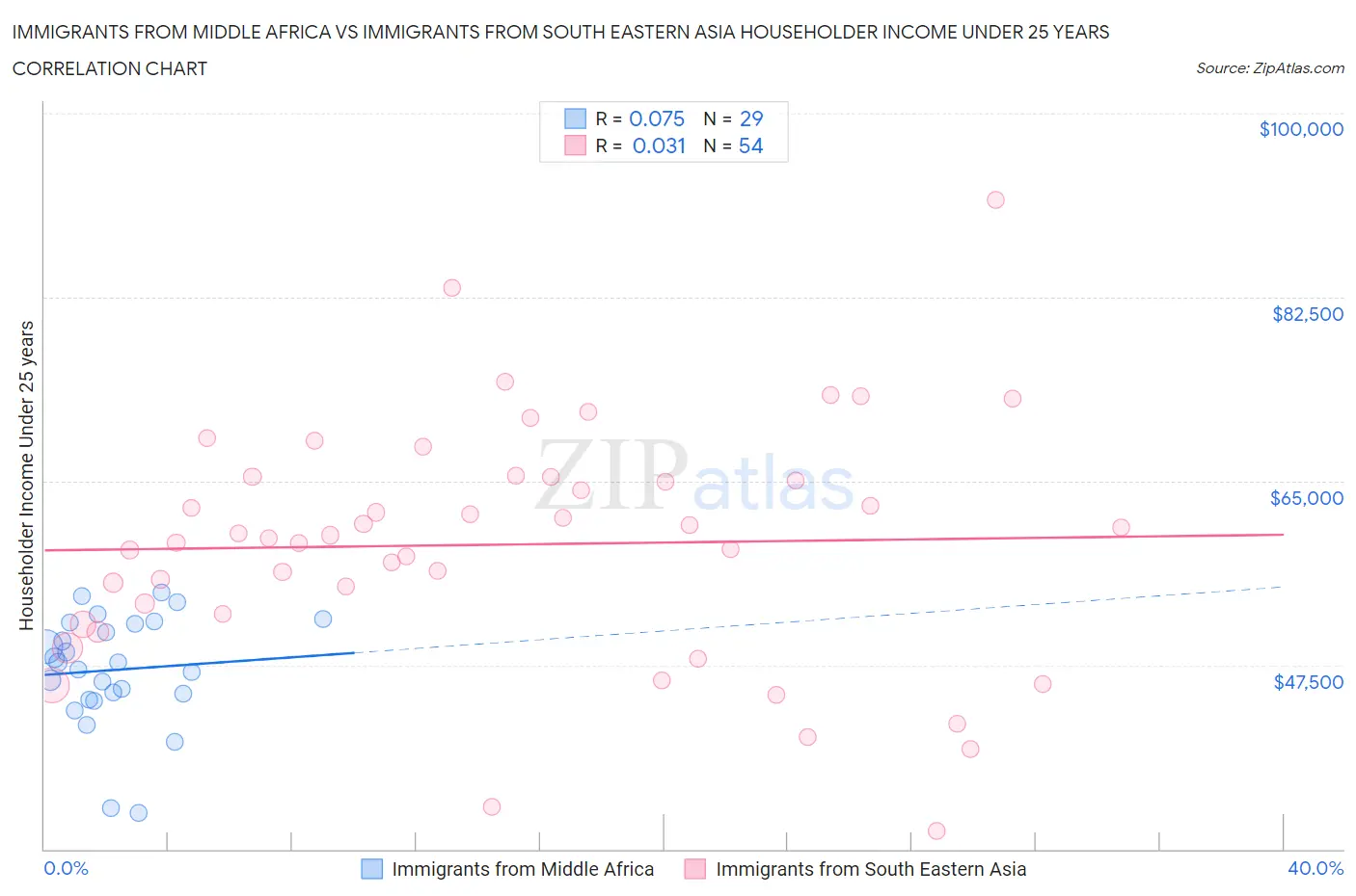 Immigrants from Middle Africa vs Immigrants from South Eastern Asia Householder Income Under 25 years