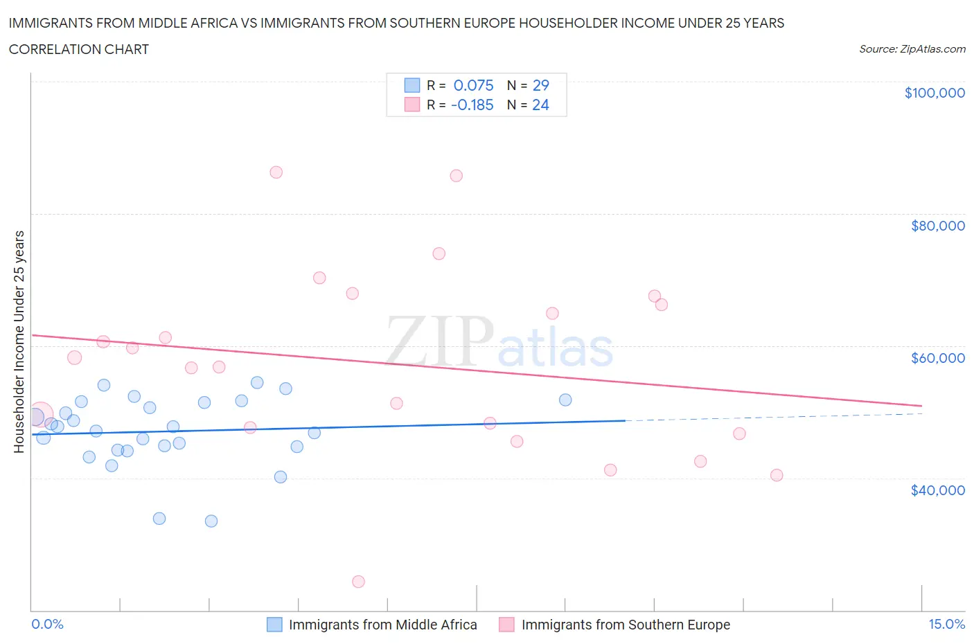 Immigrants from Middle Africa vs Immigrants from Southern Europe Householder Income Under 25 years