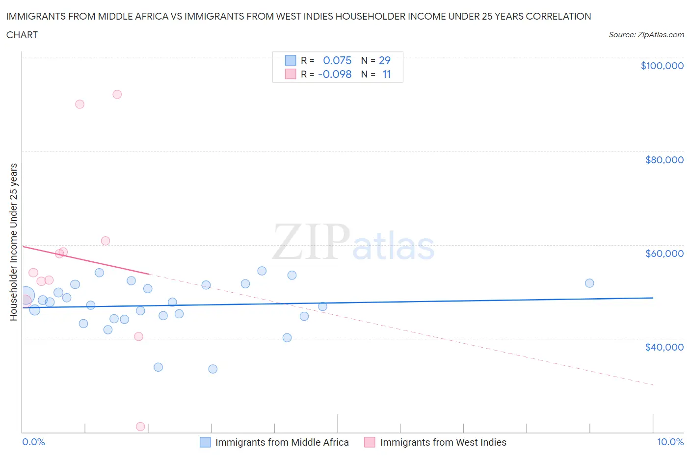 Immigrants from Middle Africa vs Immigrants from West Indies Householder Income Under 25 years
