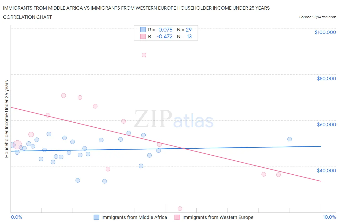 Immigrants from Middle Africa vs Immigrants from Western Europe Householder Income Under 25 years
