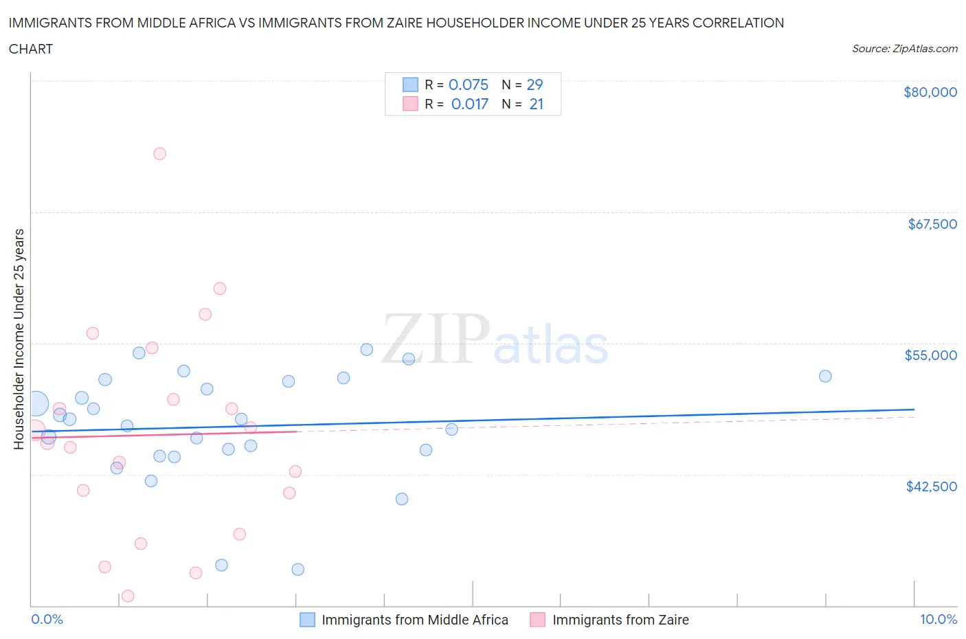 Immigrants from Middle Africa vs Immigrants from Zaire Householder Income Under 25 years