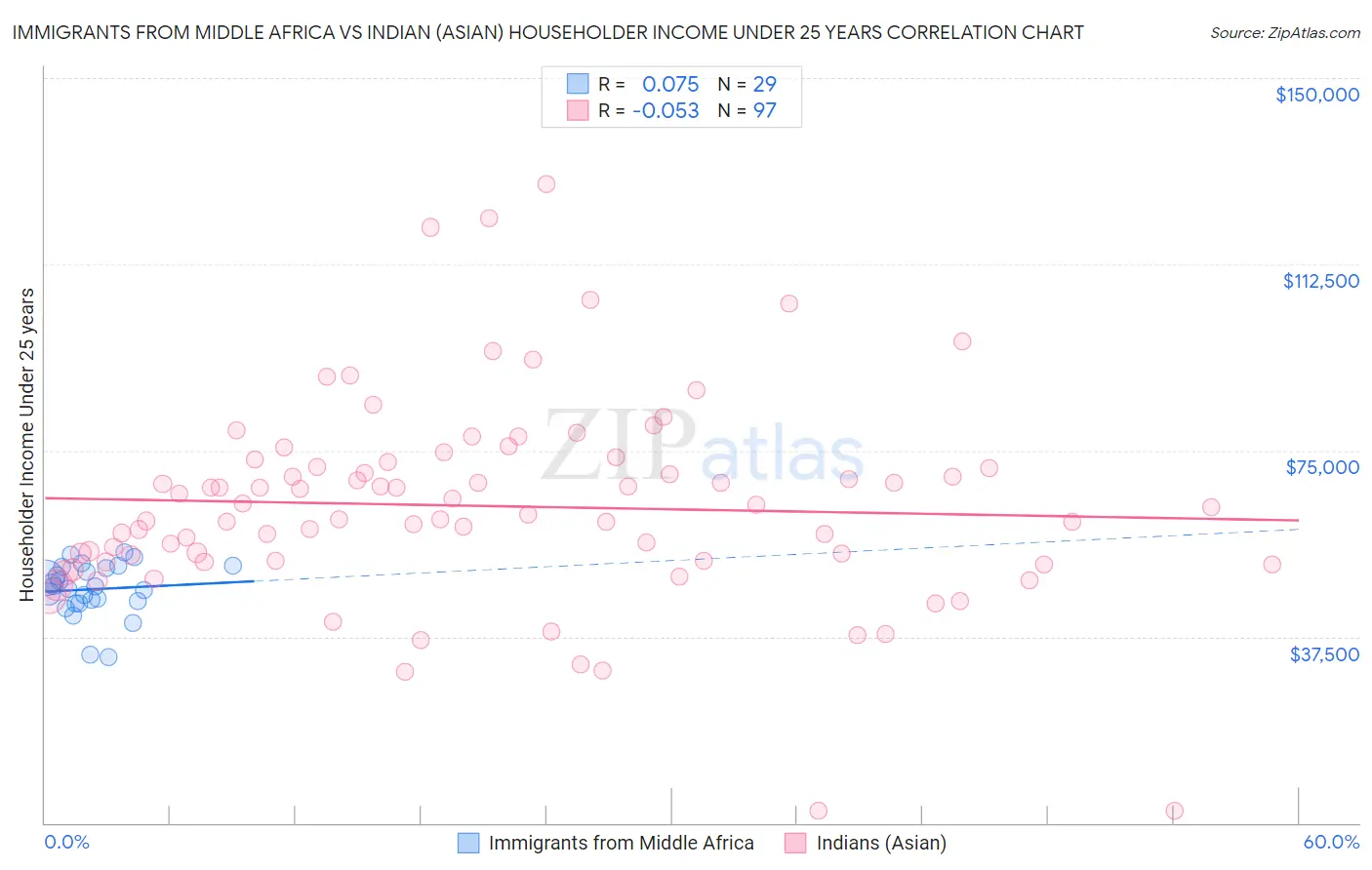 Immigrants from Middle Africa vs Indian (Asian) Householder Income Under 25 years