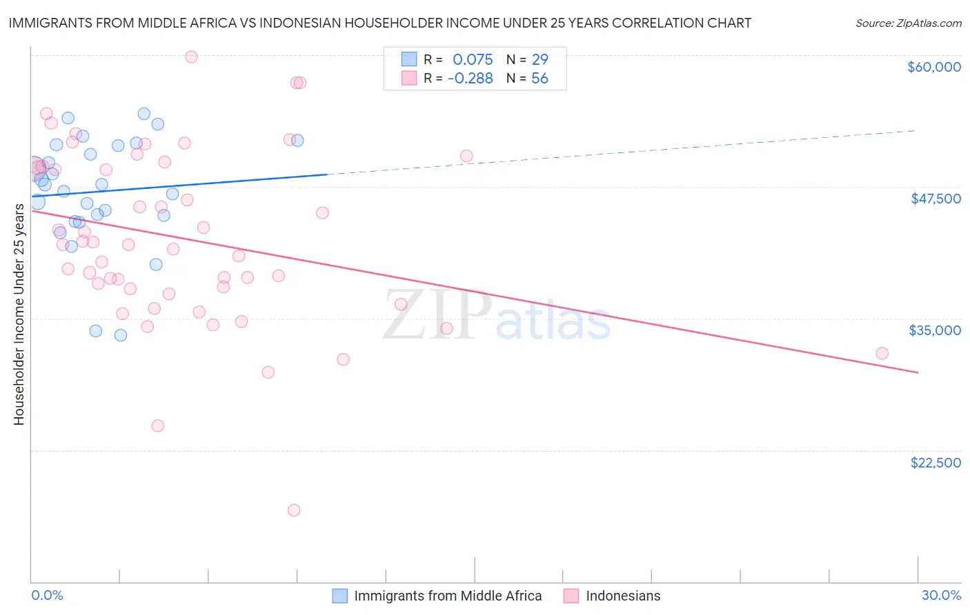 Immigrants from Middle Africa vs Indonesian Householder Income Under 25 years