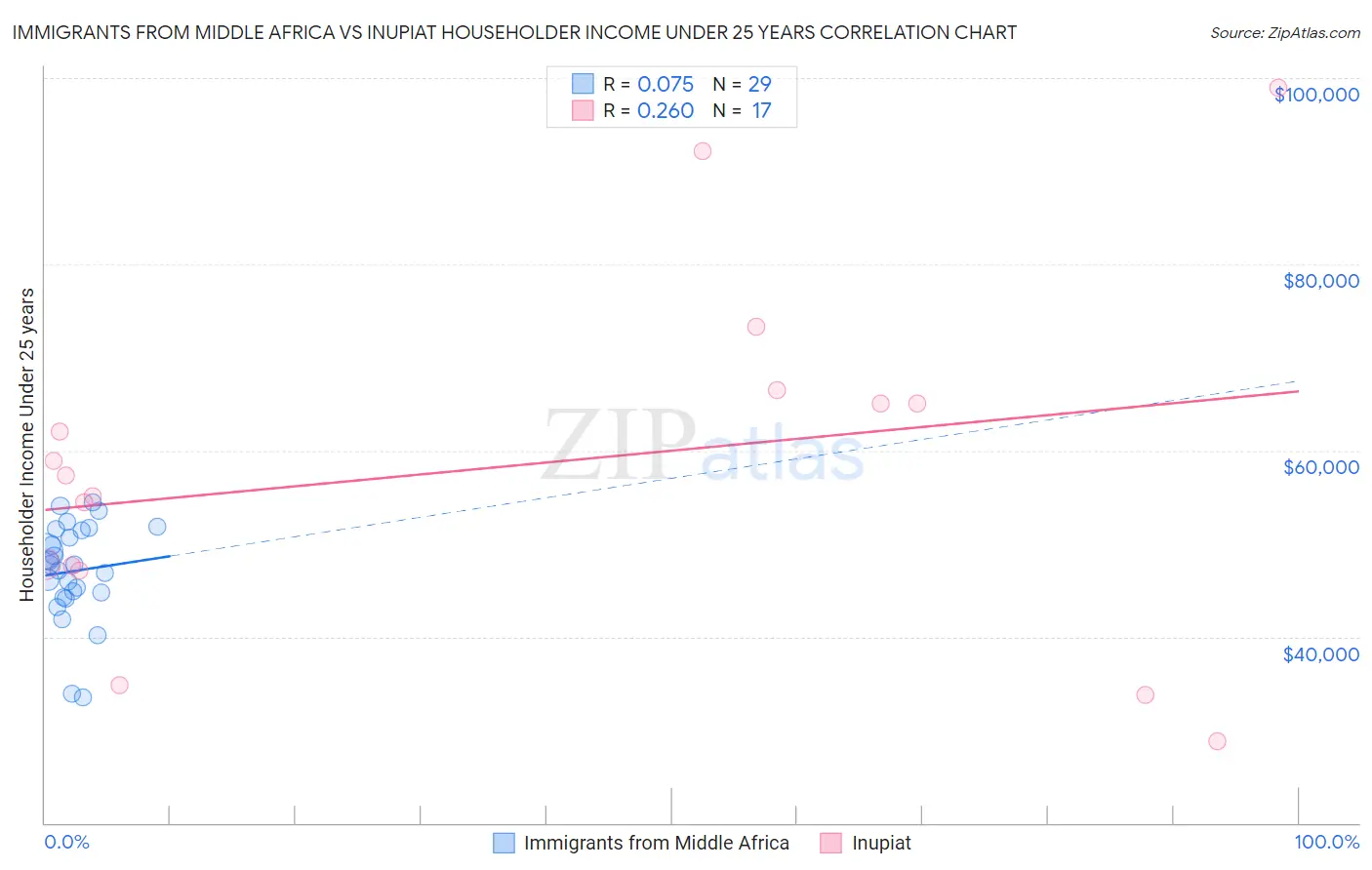 Immigrants from Middle Africa vs Inupiat Householder Income Under 25 years