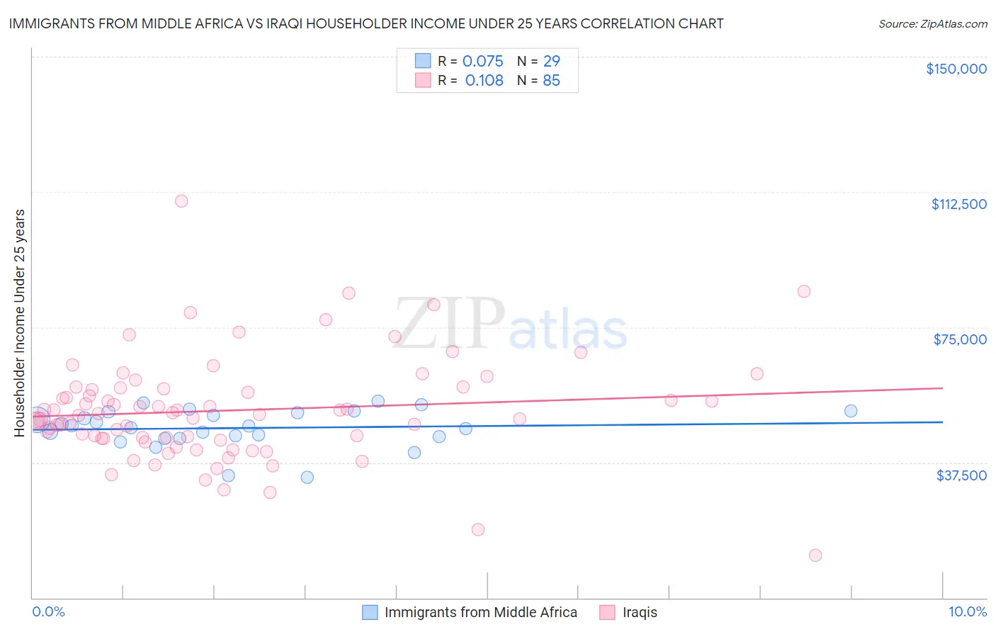 Immigrants from Middle Africa vs Iraqi Householder Income Under 25 years