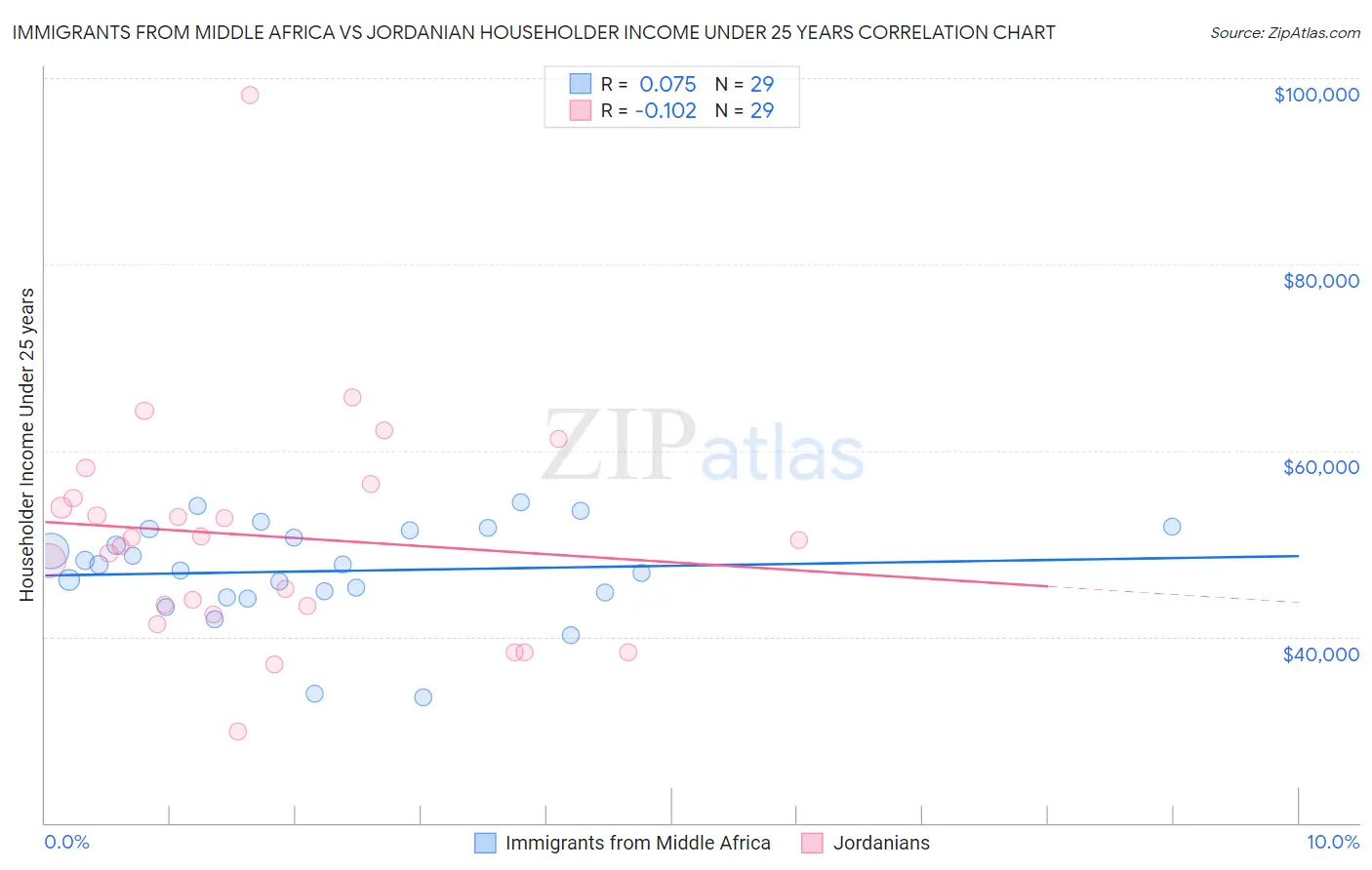 Immigrants from Middle Africa vs Jordanian Householder Income Under 25 years