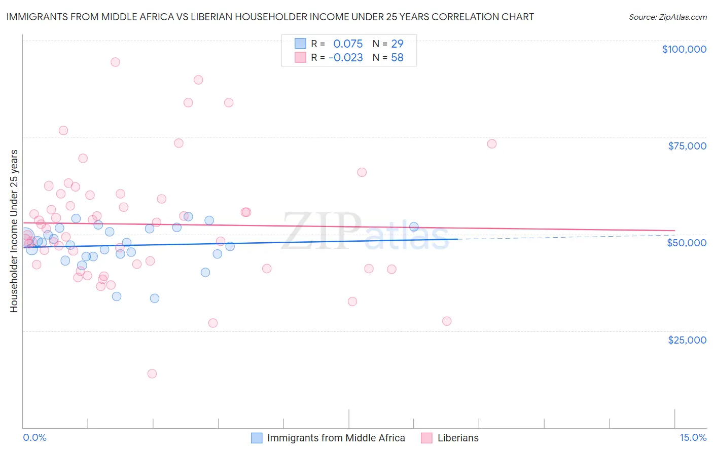 Immigrants from Middle Africa vs Liberian Householder Income Under 25 years