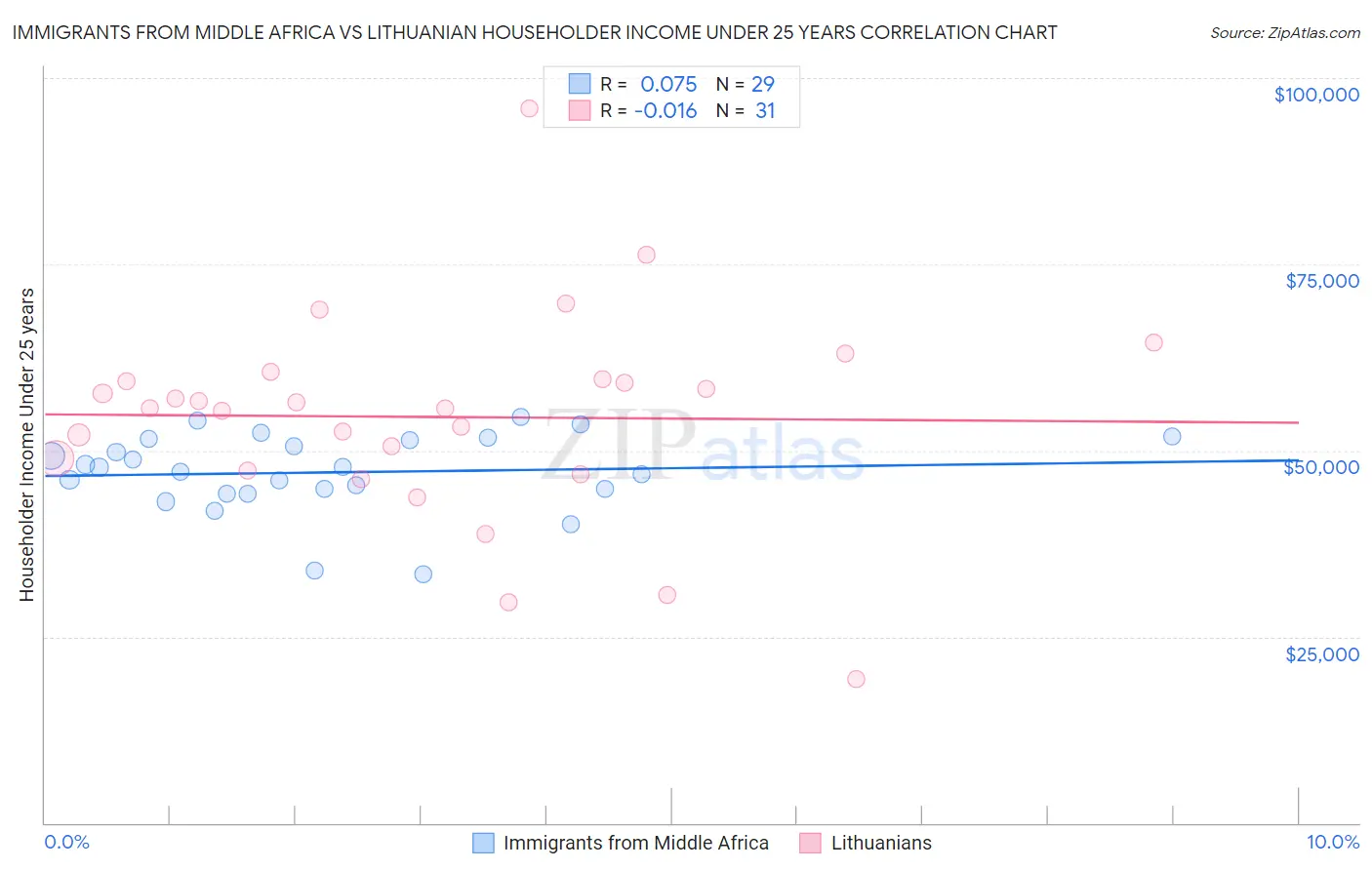 Immigrants from Middle Africa vs Lithuanian Householder Income Under 25 years