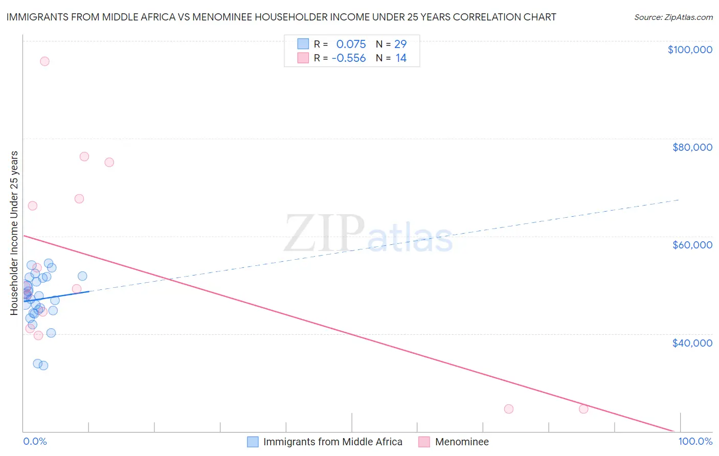 Immigrants from Middle Africa vs Menominee Householder Income Under 25 years