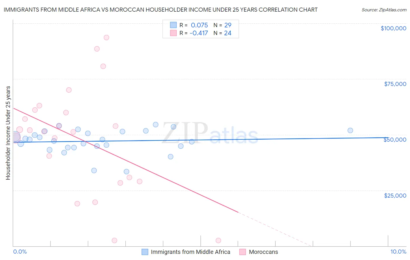 Immigrants from Middle Africa vs Moroccan Householder Income Under 25 years