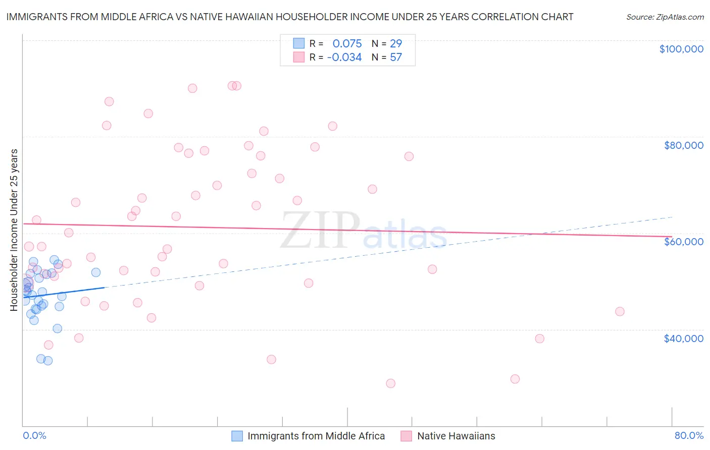 Immigrants from Middle Africa vs Native Hawaiian Householder Income Under 25 years
