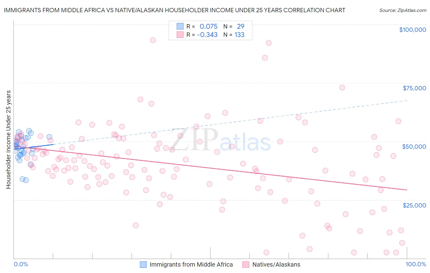 Immigrants from Middle Africa vs Native/Alaskan Householder Income Under 25 years