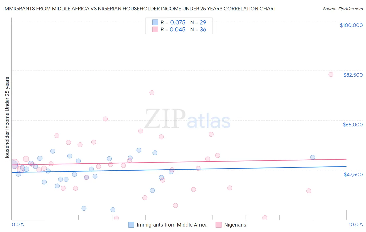 Immigrants from Middle Africa vs Nigerian Householder Income Under 25 years