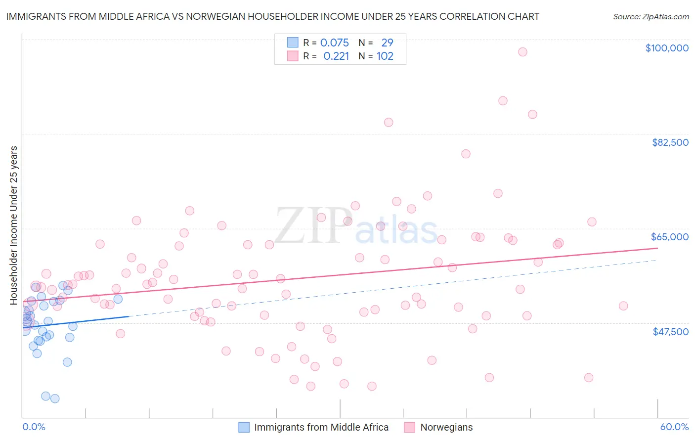 Immigrants from Middle Africa vs Norwegian Householder Income Under 25 years