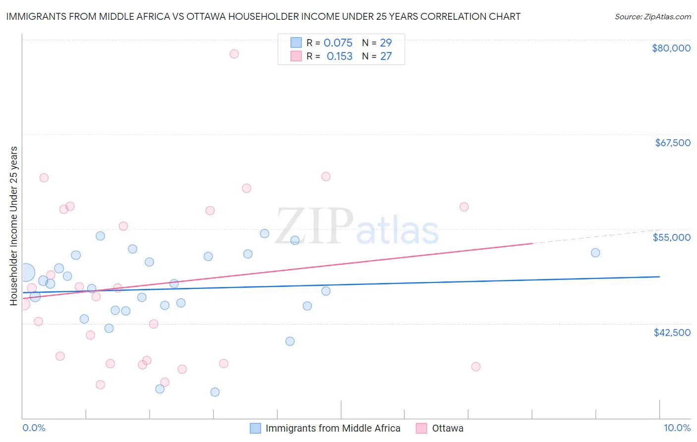 Immigrants from Middle Africa vs Ottawa Householder Income Under 25 years