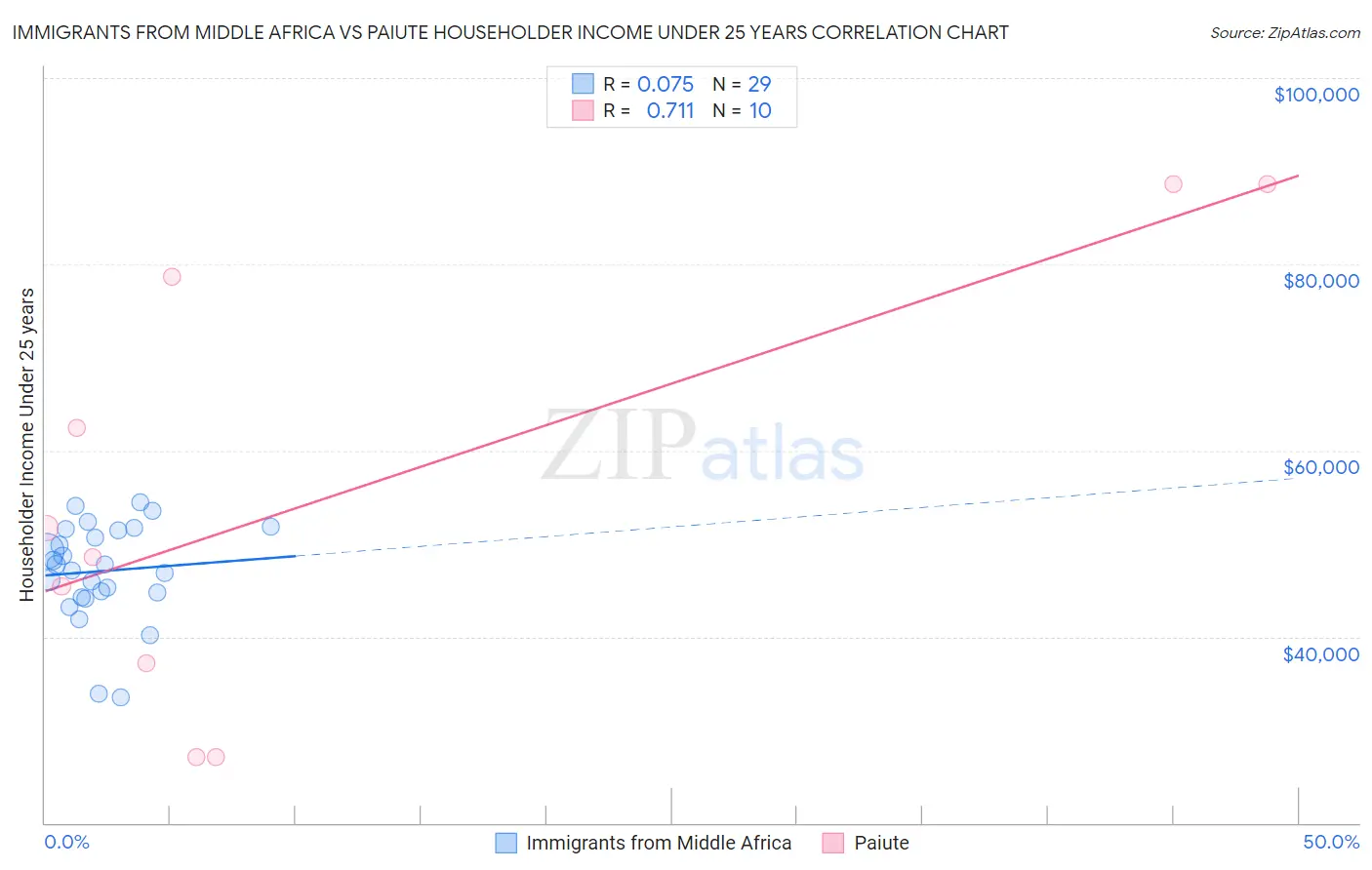 Immigrants from Middle Africa vs Paiute Householder Income Under 25 years
