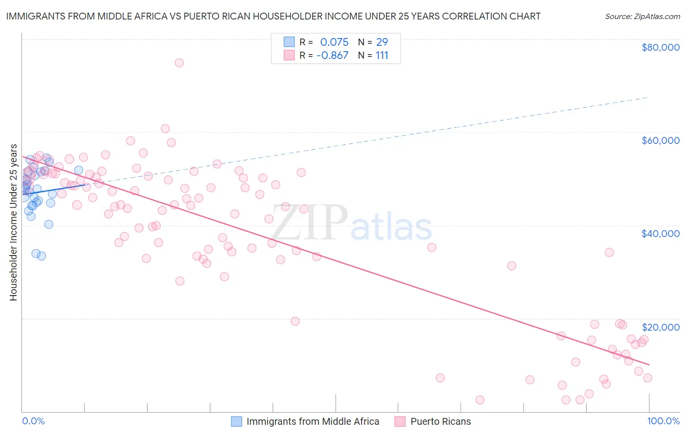 Immigrants from Middle Africa vs Puerto Rican Householder Income Under 25 years