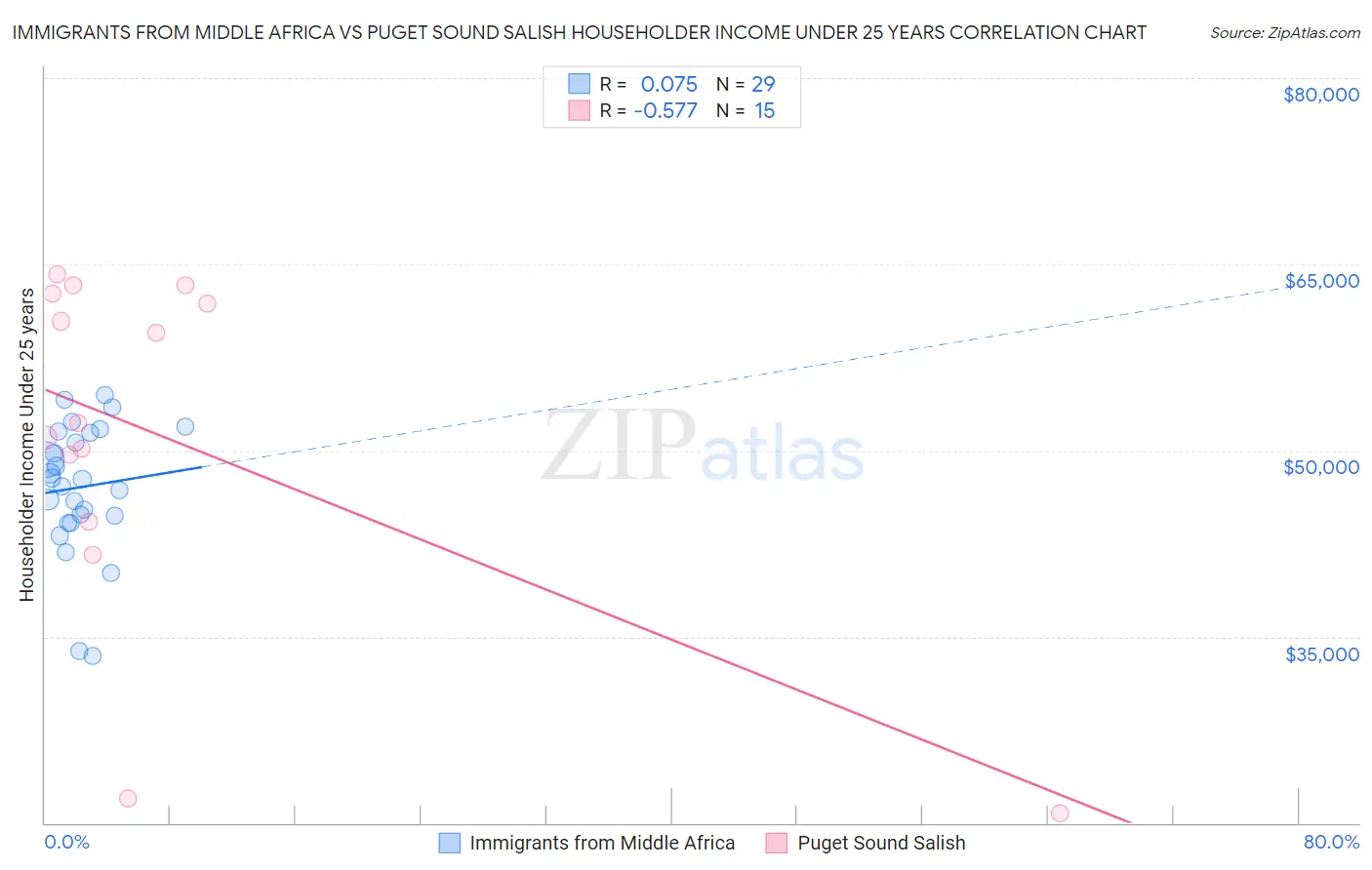 Immigrants from Middle Africa vs Puget Sound Salish Householder Income Under 25 years