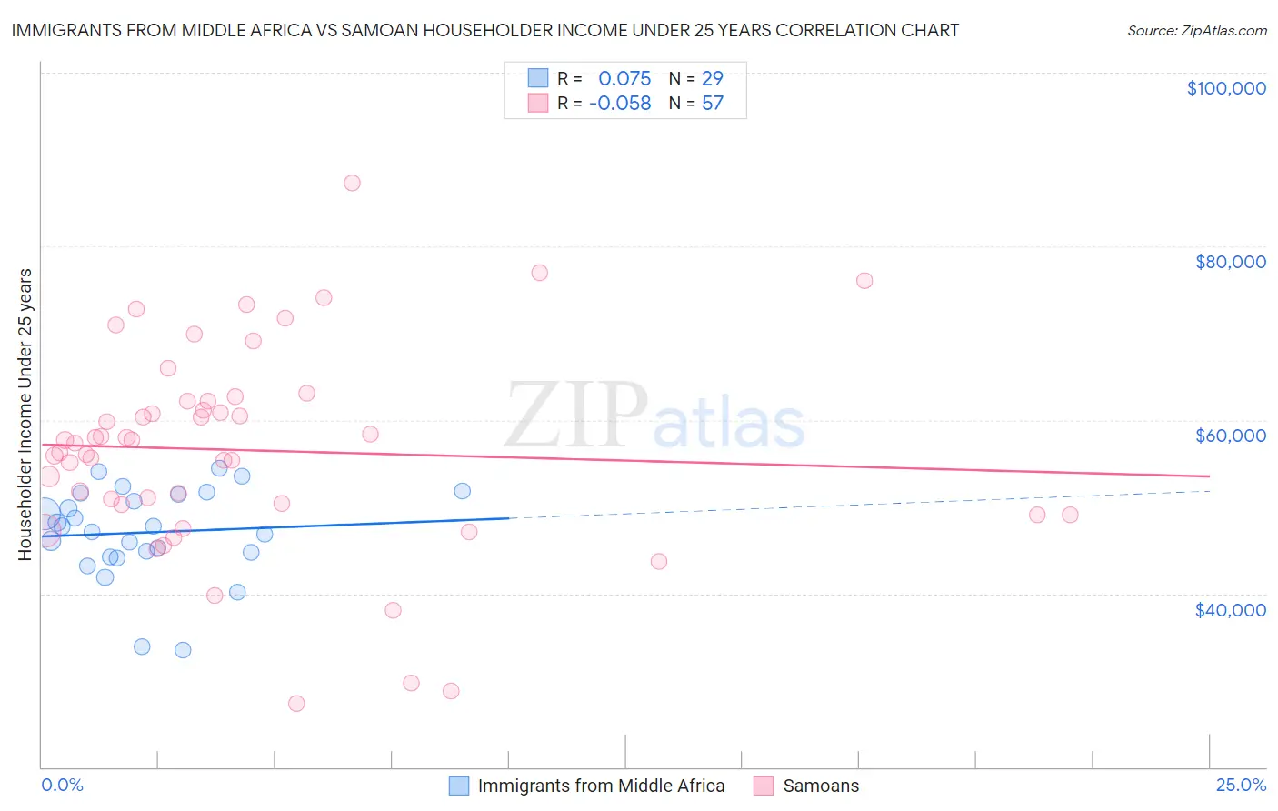 Immigrants from Middle Africa vs Samoan Householder Income Under 25 years