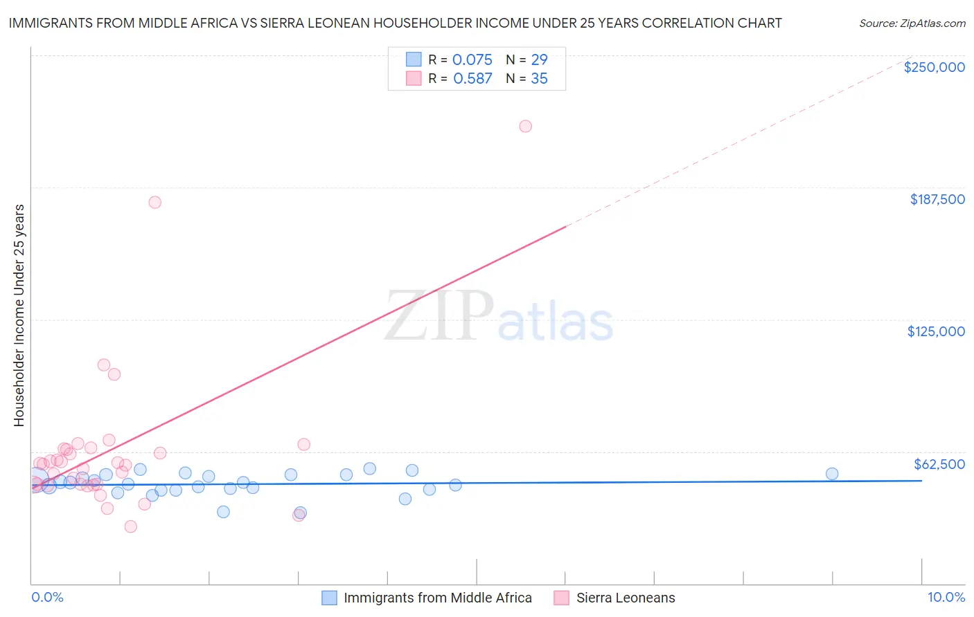 Immigrants from Middle Africa vs Sierra Leonean Householder Income Under 25 years