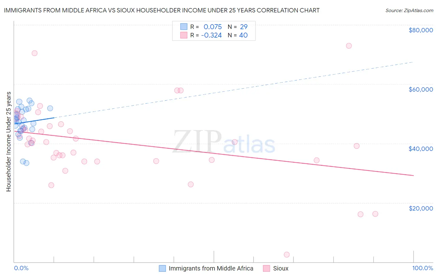 Immigrants from Middle Africa vs Sioux Householder Income Under 25 years
